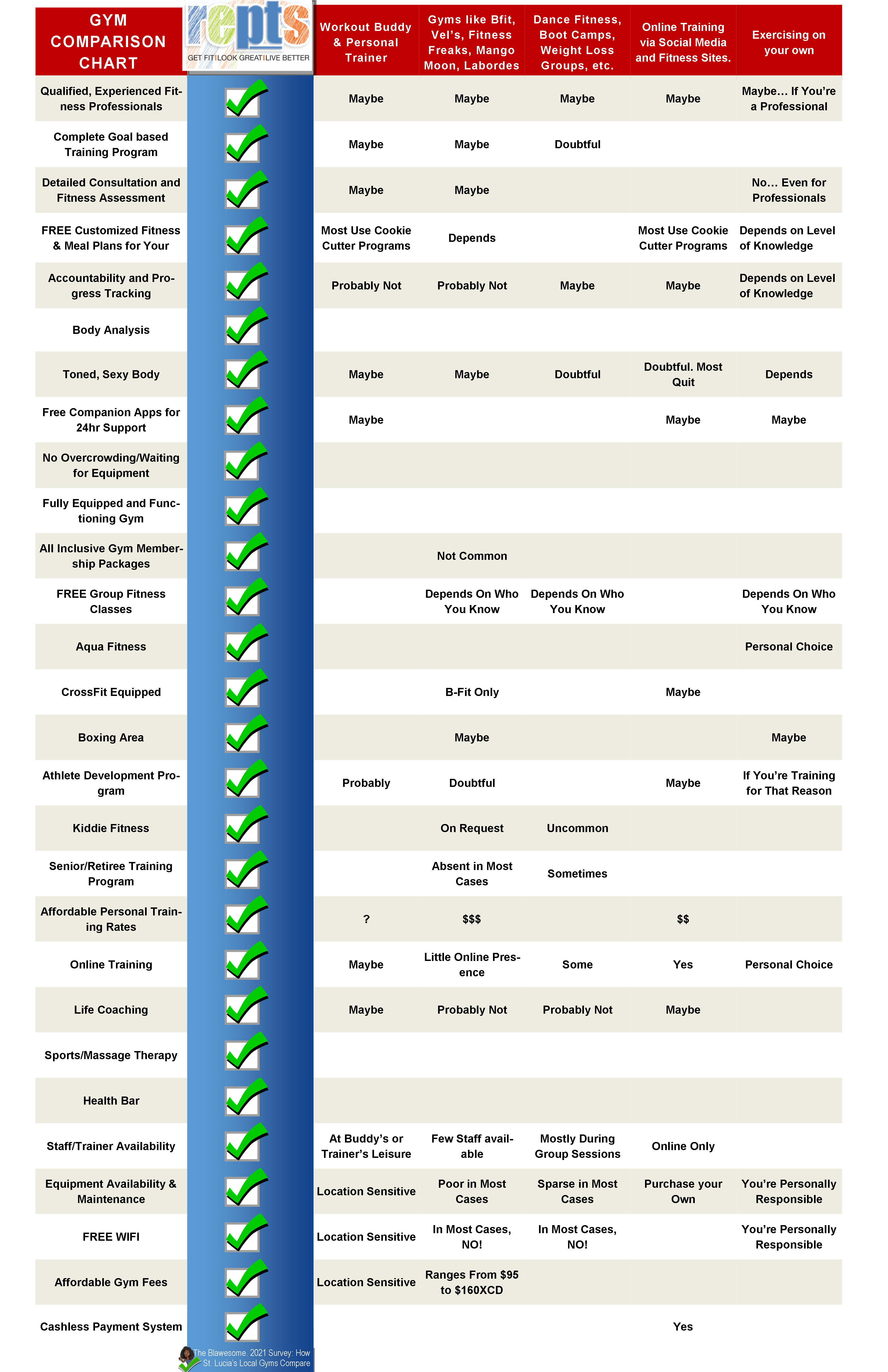 REPTS Comparison Chart